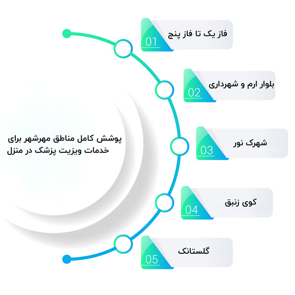 مناطق تحت پوشش خدمات ویزیت پزشک در منزل مهرشهر