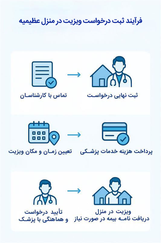 فرآیند ثبت درخواست ویزیت پزشک در منزل عظیمیه