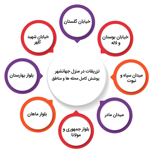  مناطق تحت پوشش خدمات تزریقات در منزل جهانشهر