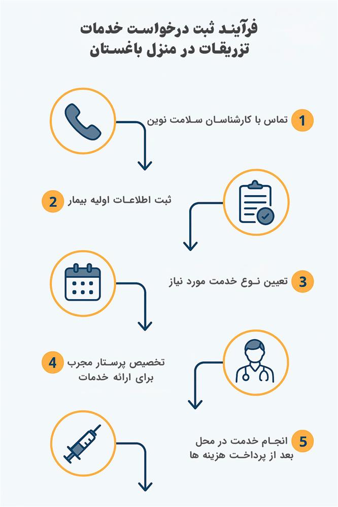 فرآیند ثبت درخواست تزریقات در باغستان کرج