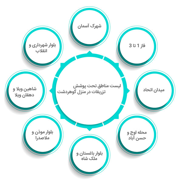  مناطق تحت پوشش خدمات تزریقات در منزل گوهردشت