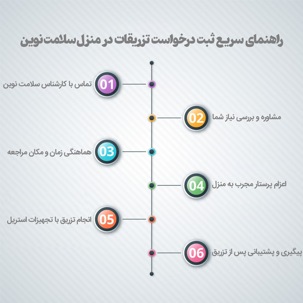 فرآیند ثبت درخواست تزریقات در گوهردشت کرج