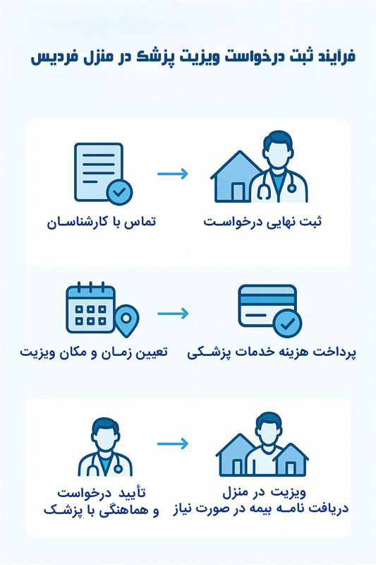 فرآیند ثبت درخواست ویزیت پزشک در منزل فردیس
