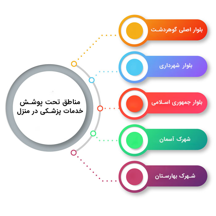  مناطق تحت پوشش خدمات ویزیت پزشک در منزل گوهردشت