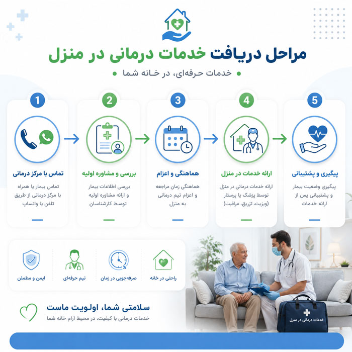 فرآیند ثبت درخواست خدمات درمانی در منزل