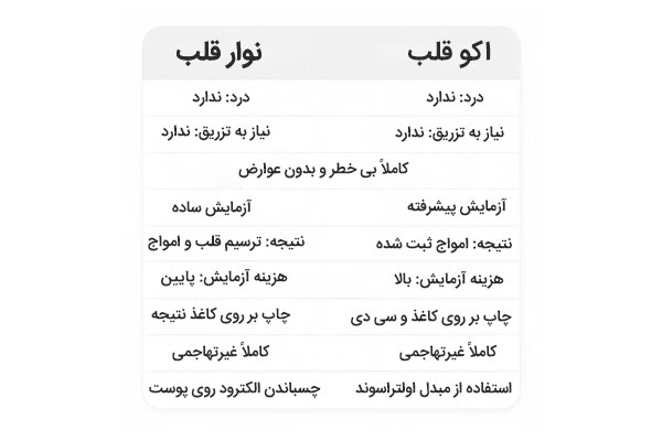 تفاوت نوار قلب (ECG) و اکوکاردیوگرافی (Echo)